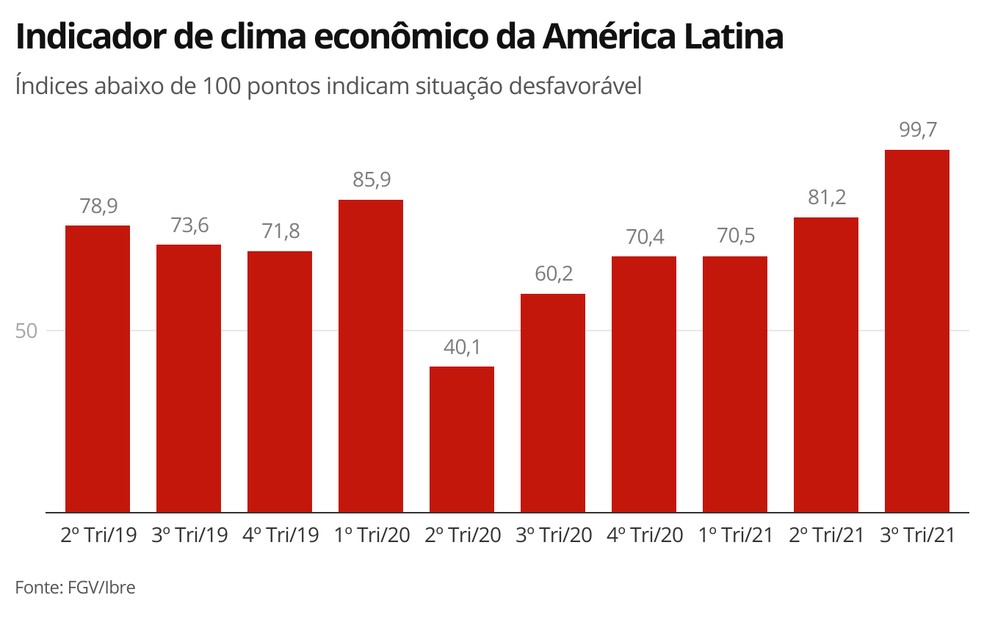 cn7yo indicador de clima econ mico da am rica latina