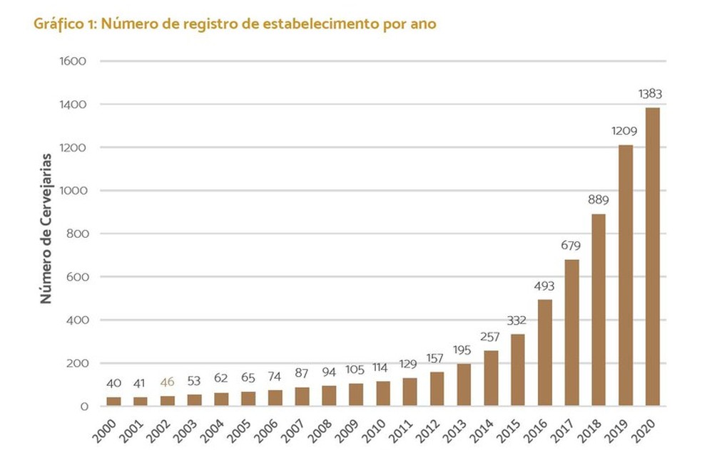 registro de cervejarias ano g1 abril 21